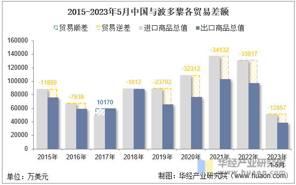 2015-2023年5月中国与波多黎各贸易差额