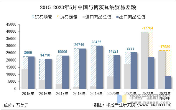 2015-2023年5月中国与博茨瓦纳贸易差额