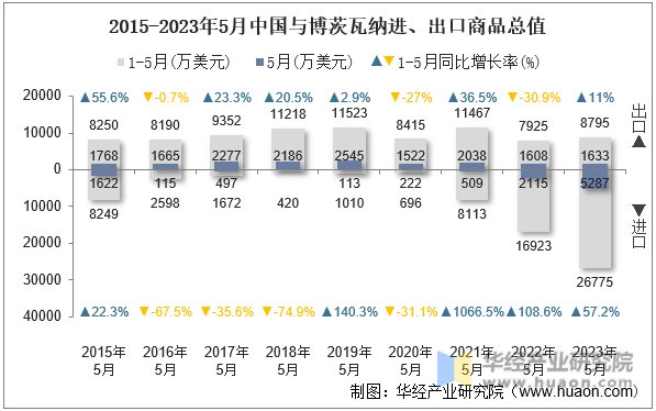 2015-2023年5月中国与博茨瓦纳进、出口商品总值