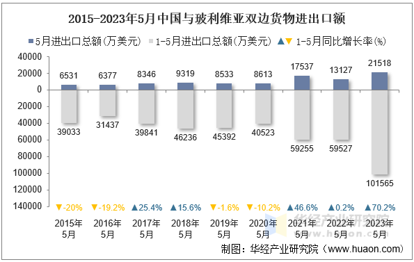 2015-2023年5月中国与玻利维亚双边货物进出口额