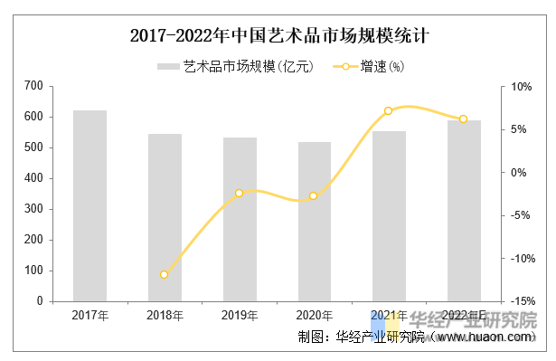 2017-2022年中国艺术品市场规模统计