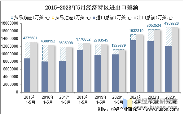 2015-2023年5月经济特区进出口差额