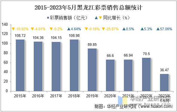 2015-2023年5月黑龙江彩票销售总额统计