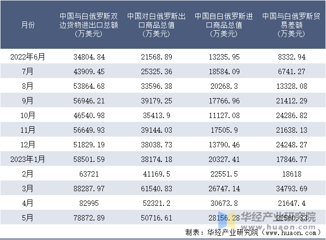 2022-2023年5月中国与白俄罗斯双边货物进出口额月度统计表