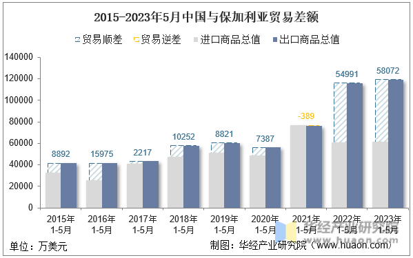 2015-2023年5月中国与保加利亚贸易差额