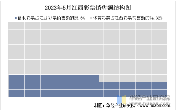 2023年5月江西彩票销售额结构图