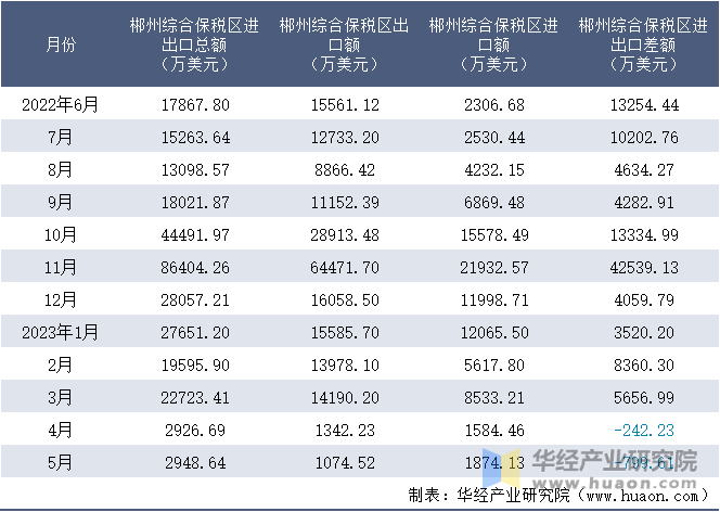 2022-2023年5月郴州综合保税区进出口额月度情况统计表