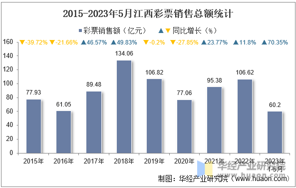 2015-2023年5月江西彩票销售总额统计