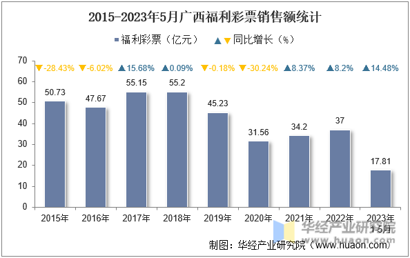 2015-2023年5月广西福利彩票销售额统计