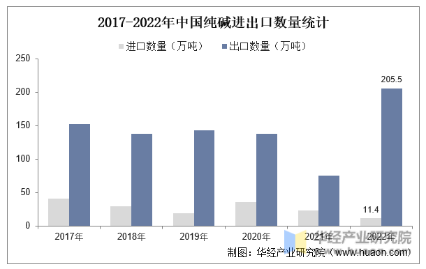 2017-2022年中国纯碱进出口数量统计