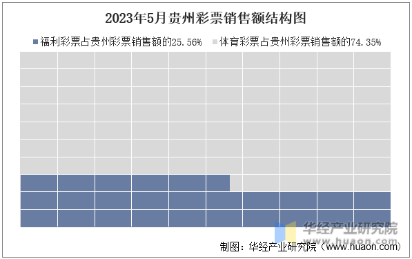 2023年5月贵州彩票销售额结构图