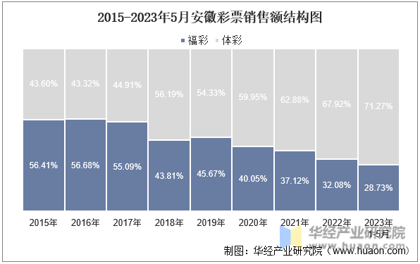 2015-2023年5月安徽彩票销售额结构图