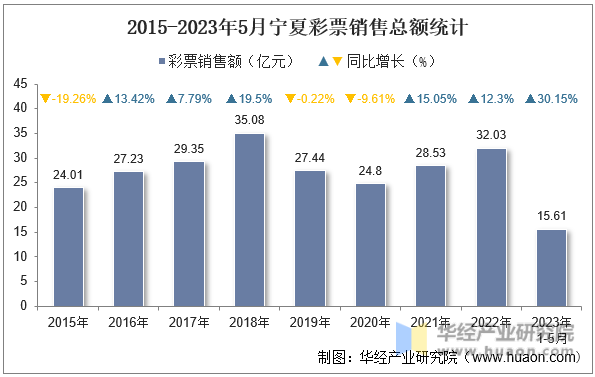2015-2023年5月宁夏彩票销售总额统计