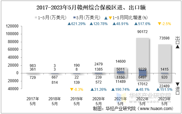 2017-2023年5月赣州综合保税区进、出口额