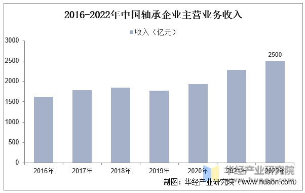 2016-2022年中国轴承企业主营业务收入