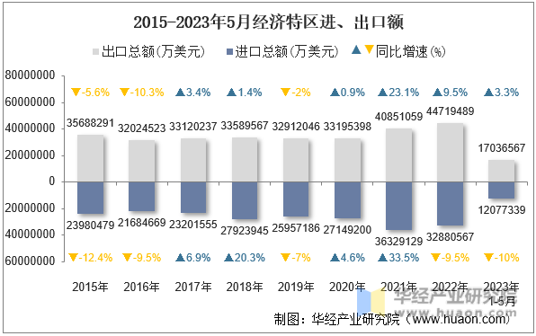 2015-2023年5月经济特区进、出口额