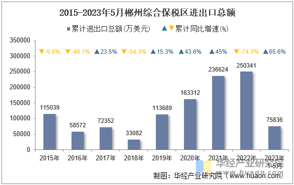 2015-2023年5月郴州综合保税区进出口总额