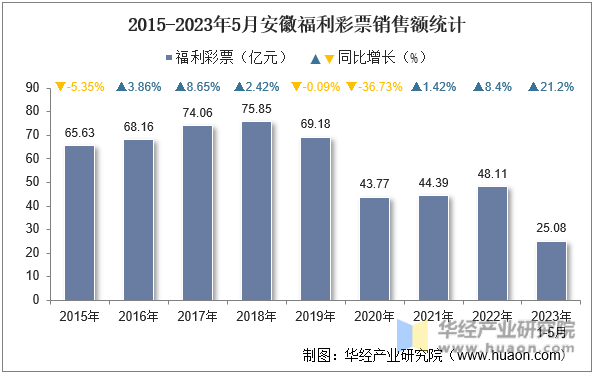 2015-2023年5月安徽福利彩票销售额统计