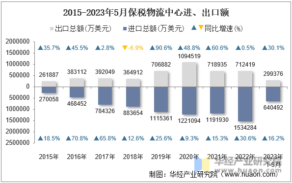 2015-2023年5月保税物流中心进、出口额