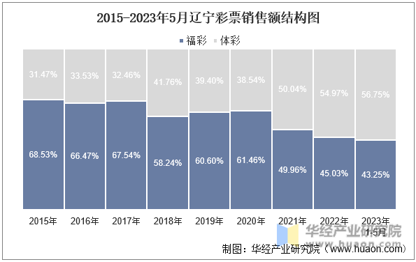 2015-2023年5月辽宁彩票销售额结构图
