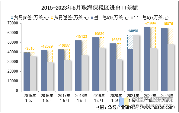 2015-2023年5月珠海保税区进出口差额