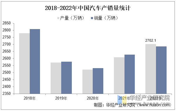 2018-2022年中国汽车产销量统计