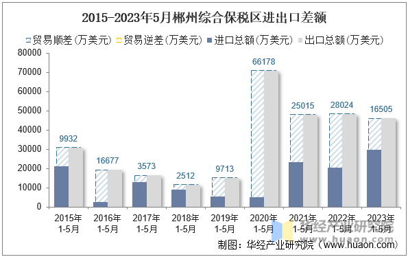 2015-2023年5月郴州综合保税区进出口差额