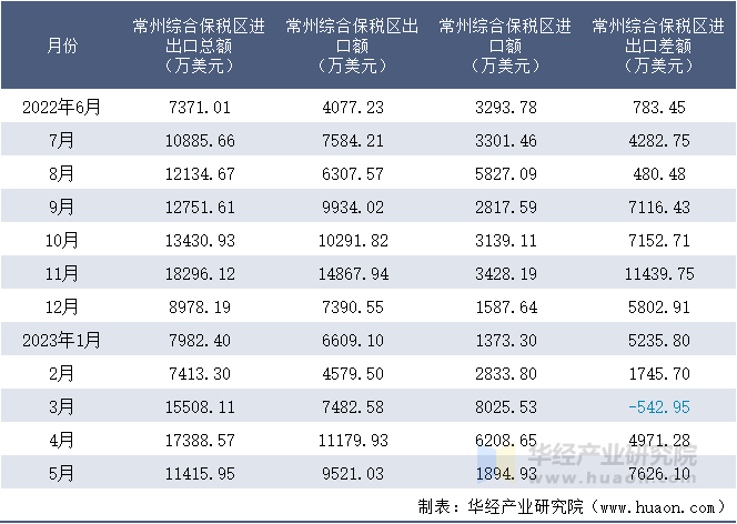 2022-2023年5月常州综合保税区进出口额月度情况统计表