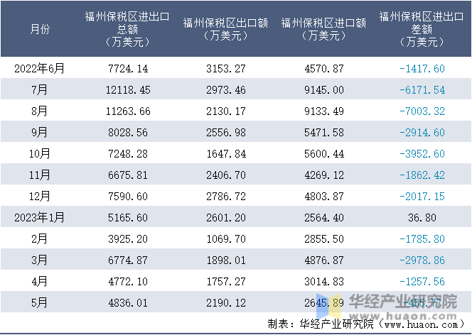 2022-2023年5月福州保税区进出口额月度情况统计表
