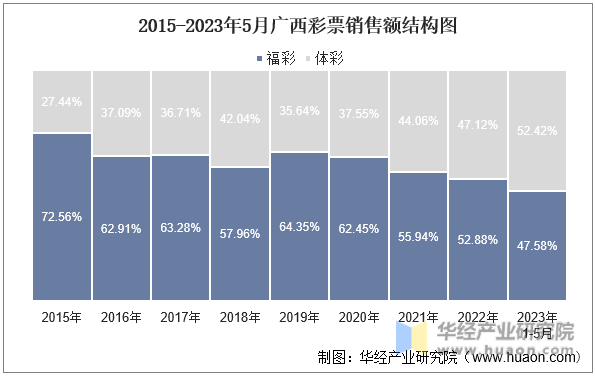 2015-2023年5月广西彩票销售额结构图