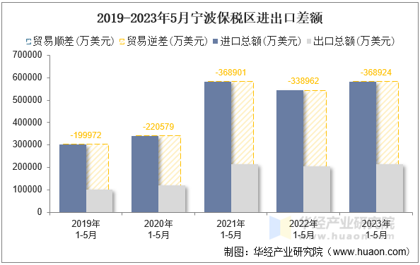 2019-2023年5月宁波保税区进出口差额