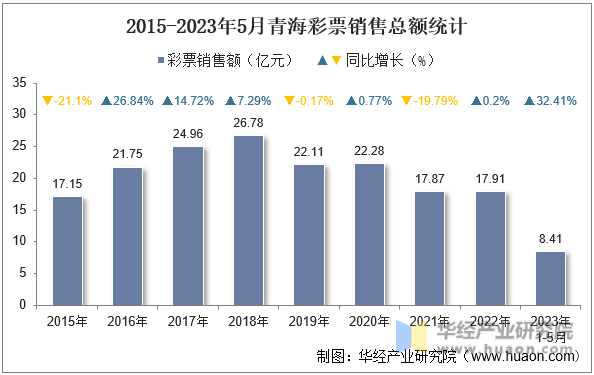 2015-2023年5月青海彩票销售总额统计