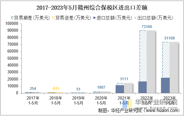 2017-2023年5月赣州综合保税区进出口差额