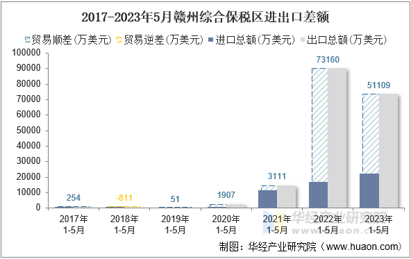 2017-2023年5月赣州综合保税区进出口差额