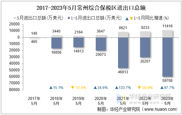 2017-2023年5月常州综合保税区进出口总额