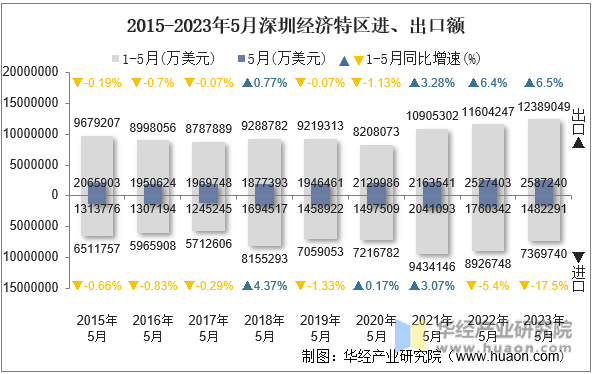 2015-2023年5月深圳经济特区进、出口额