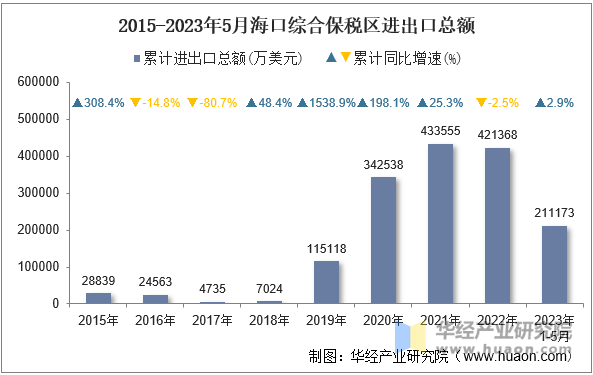 2015-2023年5月海口综合保税区进出口总额