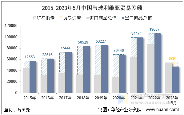 2015-2023年5月中国与玻利维亚贸易差额