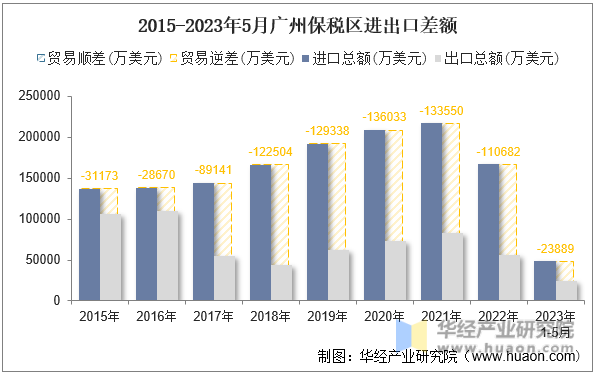 2015-2023年5月广州保税区进出口差额
