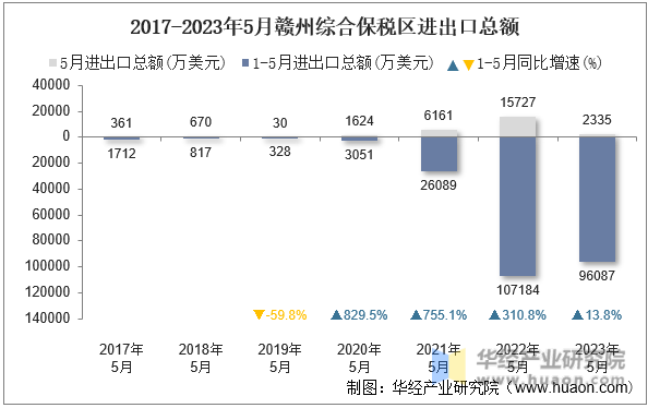2017-2023年5月赣州综合保税区进出口总额