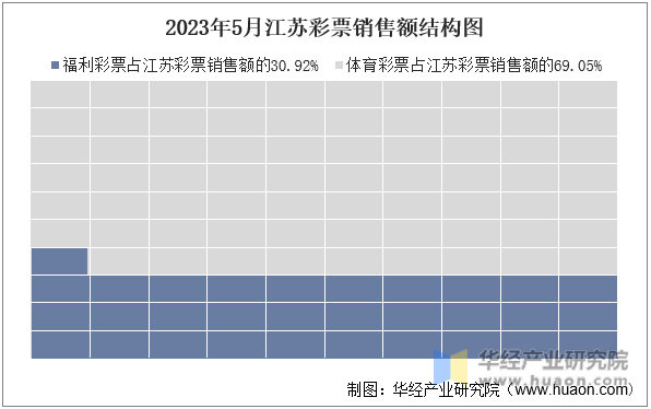 2023年5月江苏彩票销售额结构图