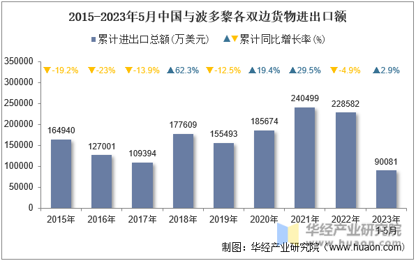 2015-2023年5月中国与波多黎各双边货物进出口额