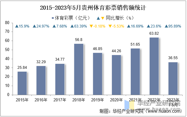 2015-2023年5月贵州体育彩票销售额统计