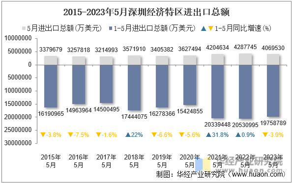 2015-2023年5月深圳经济特区进出口总额