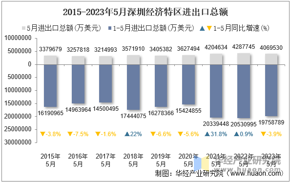 2015-2023年5月深圳经济特区进出口总额