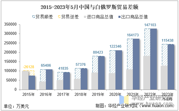 2015-2023年5月中国与白俄罗斯贸易差额