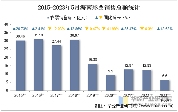 2015-2023年5月海南彩票销售总额统计