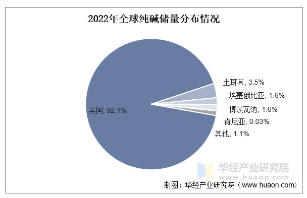 2022年全球纯碱储量分布情况