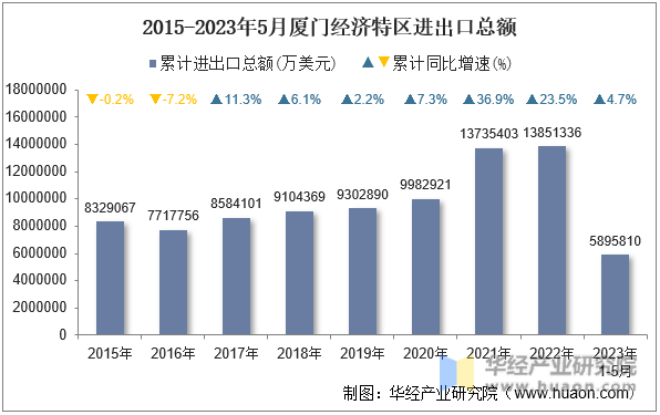 2015-2023年5月厦门经济特区进出口总额