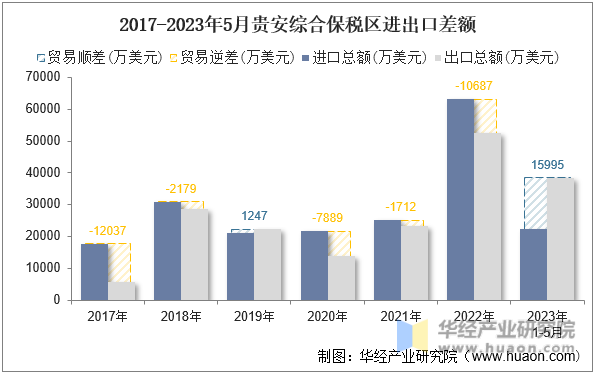 2017-2023年5月贵安综合保税区进出口差额